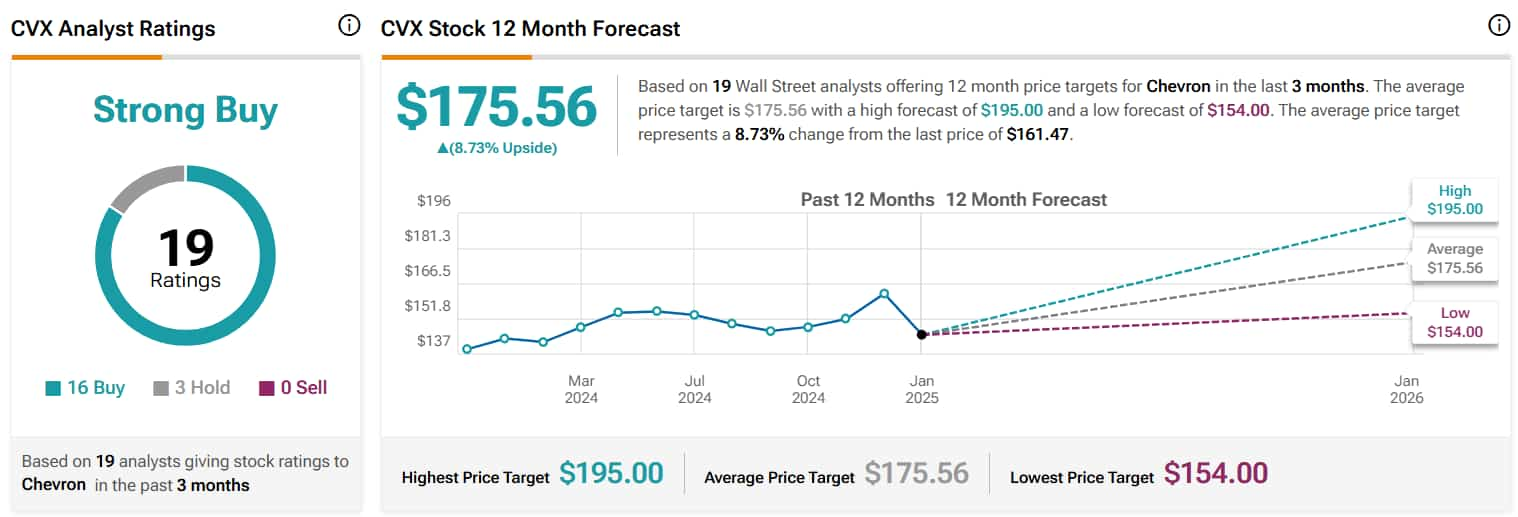 The average analyst rating for Chevron stock.