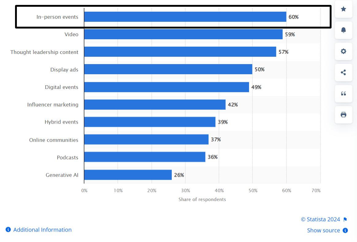 In-person events ranked highest among B2B marketing tactics.