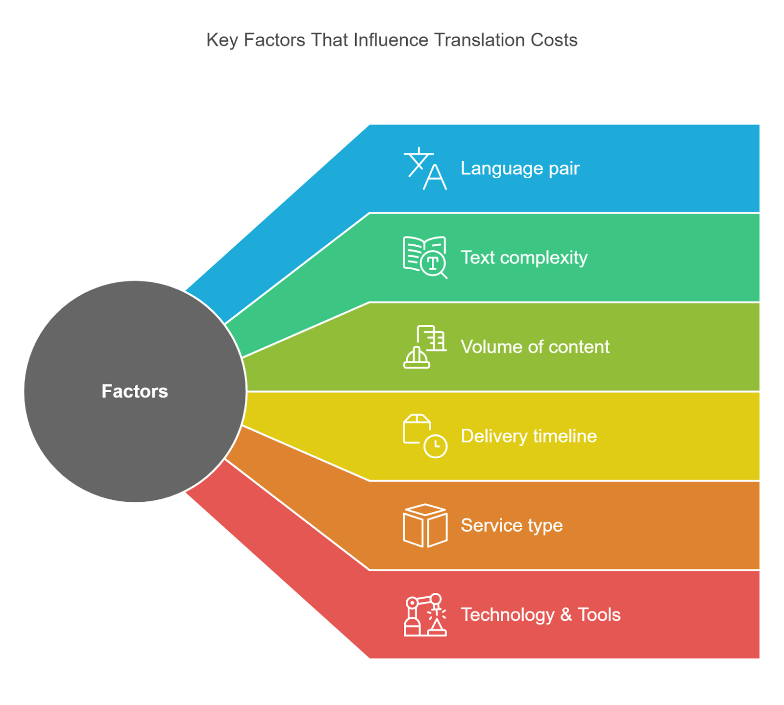 key factors that influence translation cos