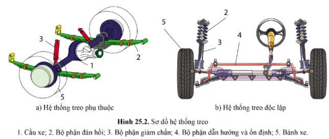 BÀI 25 - HỆ THỐNG PHANH, HỆ THỐNG TREO VÀ HỆ THỐNG LÁI