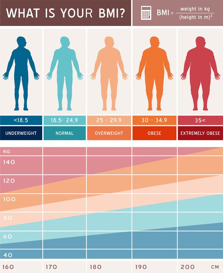 bmi calculator showcased with table showing transformations of different body types with formula to calculate bmi manually