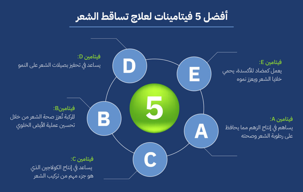 فيتامينات لعلاج تساقط الشعر - مشفى اليت هير لزراعة الشعر