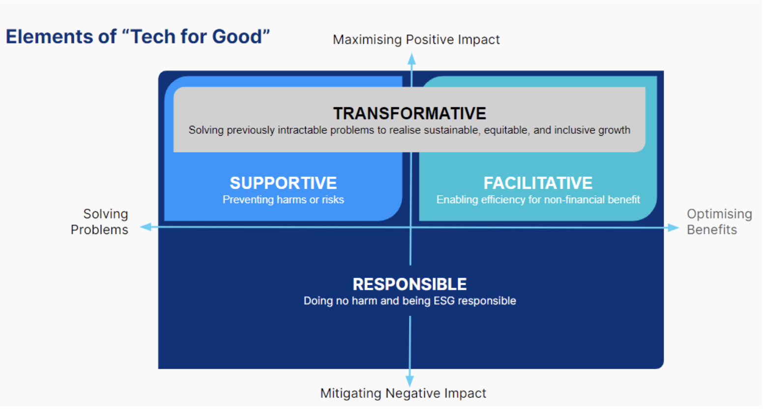 Diagram illustrating the elements of 'Tech for Good,' showing four quadrants: Supportive (preventing harms or risks), Transformative (solving complex problems for sustainable growth), Facilitative (enabling efficiency for non-financial benefits), and Responsible (mitigating negative impacts and ensuring ESG compliance). The chart highlights a progression from solving problems to optimizing benefits and maximizing positive impact.