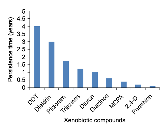 Magan, N., Gouma, S., Fragoeiro, S., Shuaib, M.E., & Bastos, A.C. (2014). Bacterial and fungal bioremediation strategies. Chapter 10.
