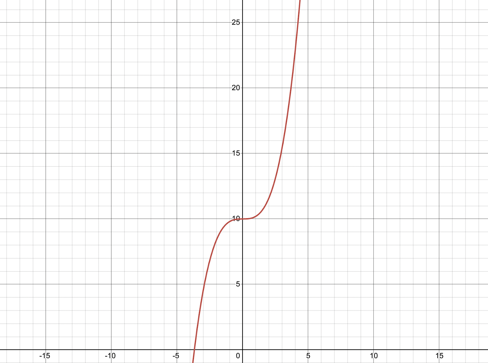 Pictured: A graph of the function y=(x^3)/5+10