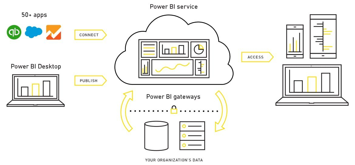 Hình ảnh minh họa các thành phần chính của Power BI (Ảnh Internet)