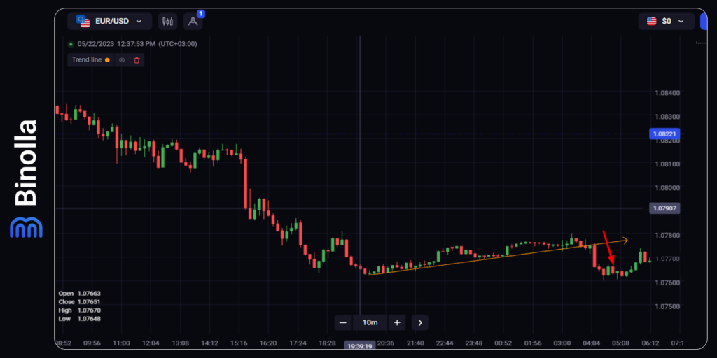 Trendline breakout strategy: buy a Lower contract when the price breaks the ascending trendline