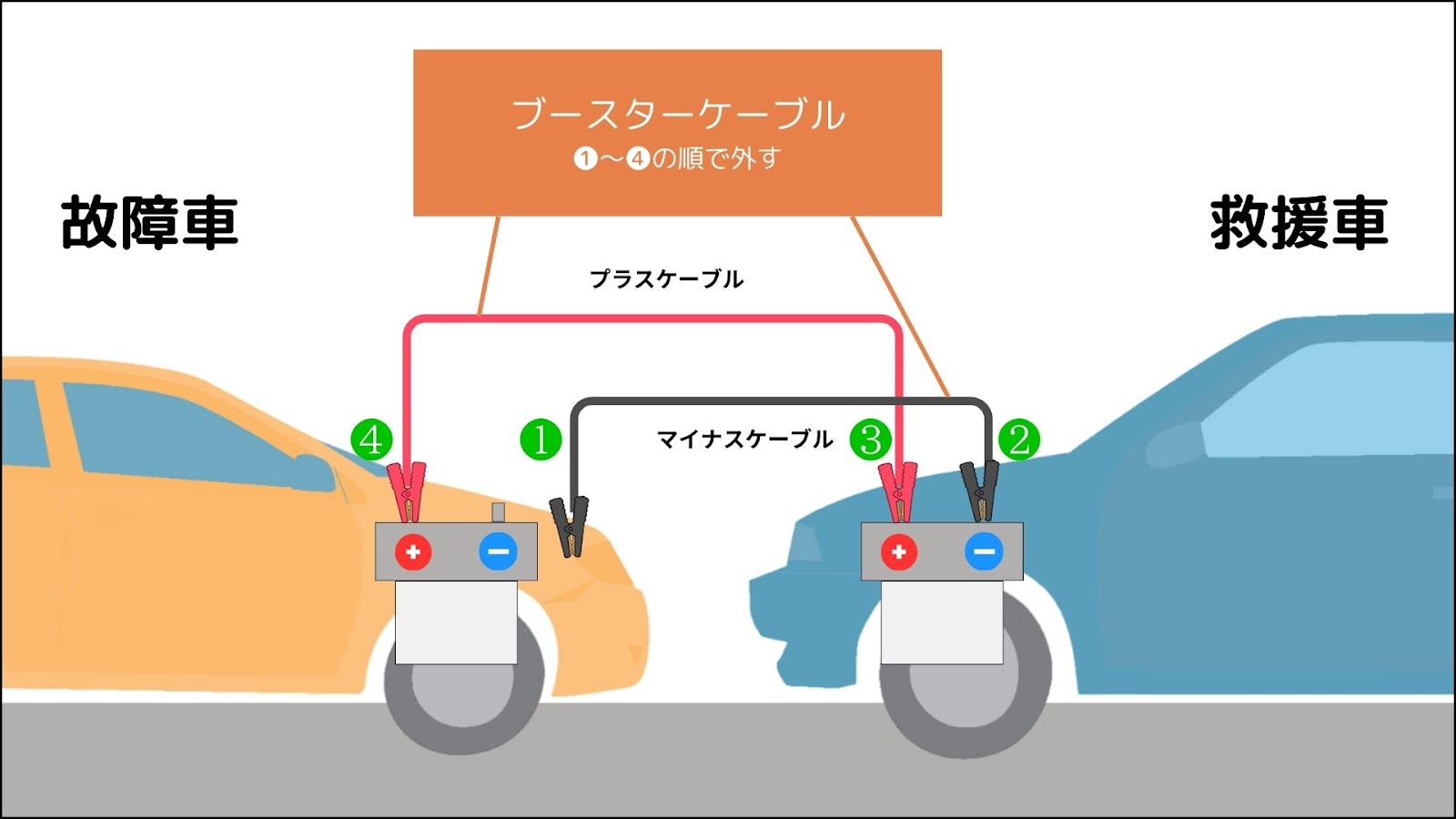 図説】バッテリー上がり時の適切な充電方法