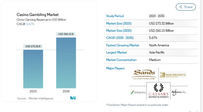 Key Market Takeaways for Casino Apps