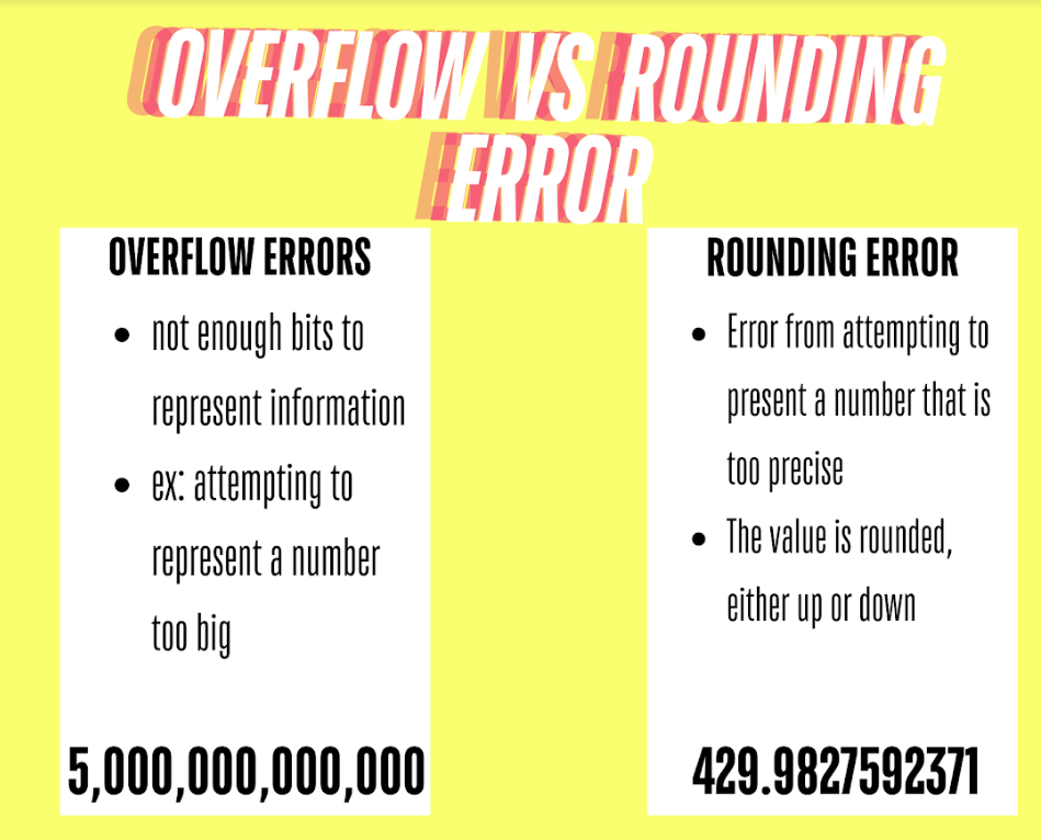 overflow vs rounding error. Overflow errors, not enough bits to represent information. Exc attempting to represent a number too big. Rounding Error: error from attempting to present a number that is too precise. The value is rounded either up or down.