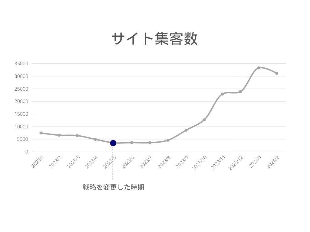 サイト集客数の推移