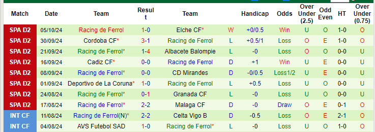 Thống kê phong độ 10 trận đấu gần nhất của Racing de Ferrol