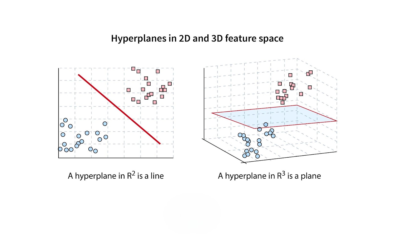 Hyperplane in SVM