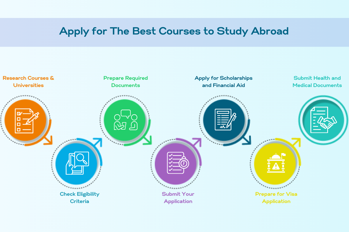 Top 10 Best Courses to Study Abroad for Indian Students 2025