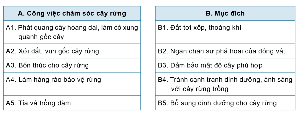 ÔN TẬPCHỦ ĐỀ 1 . TRỒNG TRỌT VÀ LÂM NGHIỆP1. HỆ THỐNG HÓA KIẾN THỨC Câu hỏi: Em hãy hoàn thành sơ đồ theo mẫu dưới đâyĐáp án chuẩn:- Nhóm cây trồng: Cây lương thực, cây thực phẩm, cây công nghiệp, cây ăn quả, cây hằng năm, cây lâu năm- Vai trò: Thức ăn cho chăn nuôi, nguyên liệu cho công nghiệp chế biến thực phẩm- Phương thức trồng trọt: Trồng ngoài trời, trong nhà có mái che- Ngành nghề trồng trọt: chọn tạo giống cây trồng, trồng trọt, bảo vệ thực vật, khuyến nông- Giâm cành: Chọn cành, cắt cành, xử lí cành, cắm cành, chăm sóc cành giâm- Quy trình trồng trọt: Làm đất, bón lót; gieo trồng; chăm sóc, thu hoạchLÂM NGHIỆP- Vai trò của rừng: Điều hòa không khí, chống xói mòn đất, giữ nước, giảm lũ lụt- Các loại rừng: Rừng đặc dụng, rừng phòng hộ, rừng sản xuất- Các bước làm đất trồng rừng: Phát dọn cây, cỏ dại; đào hố, trộn đất màu với phân bón; lắp đất màu đã trộn phân bón vào hố trước; cuốc thêm đất xung quanh, loại bỏ cỏ và lắp đầy hố- Trồng cây con có bầu: Tạo lỗ trong hố đất, rạch túi bầu, đặt bầu cây vào giữa hố đất; lấp đất và nén lần 1 + 2, vun gốc- Trồng cây con rễ trần: Tạo lỗ trong hố đất, đặt bầu cây vào giữa hố đất, lấp đất kín gốc cây, nén đất, vun gốc- Biện pháp: Làm hàng rào bảo vệ rừng, xới đất, vun gốc cho cây rừng- Biện pháp bảo vệ rừng: Tổ chức định canh, định cư cho người dân, nghiêm cấm và ngăn chặn hành vi phá rừng2. LUYỆN TẬP VÀ VẬN DỤNG