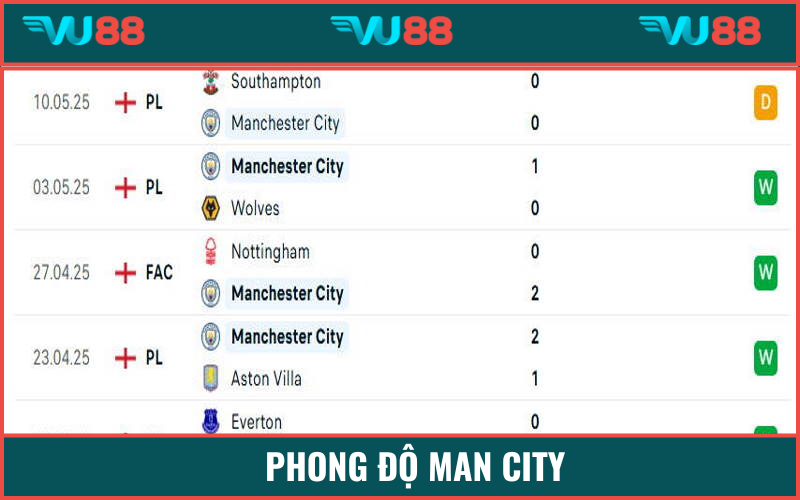 Man City vừa chạy đà khá ấn tượng với phong độ trước chung kết