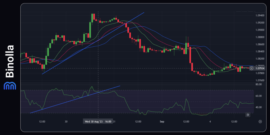 Alligator strategy with RSI: a confluence of signals 