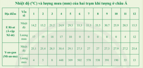 CHƯƠNG 2: CHÂU ÁBÀI 5: THIÊN NHIÊN CHÂU ÁVị trí địa lí, hình dạng và kích thước Châu ÁCâu hỏi: Dựa vào hình 5.1 và thông tin trong bài, em hãy:- Trình bày đặc điểm vị trí địa lí châu Á.- Nêu đặc điểm hình dạng và kích thước châu Á.Đáp án chuẩn:* Đặc điểm vị trí địa lí châu Á:- Lãnh thổ trên đất liền của châu Á kéo dài từ vùng cận cực Bắc tới Xích đạo, một số đảo và quần đảo kéo dài tới vĩ tuyến 10⁰N.- Tiếp giáp:+ Phía tây giáp châu Âu.+ Phía tây nam giáp châu Phi qua eo đất Xuy-ê.+ Phía bắc giáp Bắc Băng Dương.+ Phía đông giáp Thái Bình Dương.+ Phía nam giáp Ấn Độ Dương.* Đặc điểm hình dạng và kích thước của châu Á:- Hình dạng: có dạng khối rộng lớn, bờ biển bị chia cắt mạnh, có nhiều bán đảo, vịnh biển,…- Kích thước: châu Á là châu lục rộng lớn nhất thế giới với diện tích đất liền là 41,5 triệu km2, tính cả các đảo thì diện tích khoảng 44,4 triệu km2.Đặc điểm tự nhiên Châu ÁCâu 1: Dựa vào hình 5.1 và thông tin trong bài, em hãy:- Kể tên và xác định trên bản đồ các khu vực địa hình của châu Á.- Xác định khu vực phân bố các khoáng sản chính ở châu Á.- Trình bày ý nghĩa của đặc điểm địa hình, khoáng sản đối với việc sử dụng và bảo vệ tự nhiên.Đáp án chuẩn:* Châu Á có hai khu vực địa hình chính là núi, cao nguyên và sơn nguyên, cùng với khu vực đồng bằng. * Địa hình núi, cao nguyên và sơn nguyên thích hợp cho chăn nuôi và trồng cây đặc sản, nhưng cần bảo vệ khỏi sạt lở và xói mòn. Đồng bằng thích hợp cho nông nghiệp và đô thị hóa. Câu 2: Dựa vào hình 5.2 và thông tin trong bài, em hãy:- Kể tên các đới và kiểu khí hậu ở châu Á.- Cho biết khí hậu châu Á phân hoá như thế nào? Kiểu khí hậu nào là phổ biến nhất?Đáp án chuẩn:- Đới khí hậu cực và cận cực- Đới khí hậu ôn đới: ôn đới lục địa, ôn đới gió mùa, ôn đới hải dương- Đới khí hậu cận nhiệt: Cận nhiệt địa trung hải, cận nhiệt lục địa, cận nhiệt gió mùa, khí hậu núi cao. - Đới khí hậu nhiệt đới: nhiệt đới khô, nhiệt đới gió mùa. Câu 3: Dựa vào hình 5.1 và thông tin trong bài, em hãy.- Kể tên một số sông và hồ lớn ở châu Á.- Trình bày đặc điểm sông ngòi châu Á.- Nêu ý nghĩa của sông, hồ đối với việc sử dụng và bảo vệ tự nhiên.Đáp án chuẩn:*Sông và hồ lớn ở châu Á:- Sông: Ô-bi, Hoàng Hà, Trường Giang, Mê Công, Ấn Độ, Hằng Hà,...- Hồ: Bai-can, Ca-xpi, A-ran, Ban-khat,...*Đặc điểm sông ngòi châu Á:- Châu Á có nhiều hệ thống sông lớn nhất thế giới, nhưng phân bố không đồng đều.- Sông ở khu vực mưa nhiều (Đông Á, Đông Nam Á, Nam Á) có lượng nước lớn, biến động theo mùa lũ và mùa cạn.*Ý nghĩa của sông, hồ đối với việc sử dụng và bảo vệ tự nhiên:- Sông hỗ trợ thủy điện, du lịch, đánh bắt và nuôi trồng thủy sản, và là tuyến giao thông đường thủy. Tuy nhiên, mùa mưa thường gây lũ lụt.- Hồ giúp điều hòa khí hậu, tạo cảnh quan thiên nhiên và là môi trường sống cho nhiều loài sinh vật.Câu 4: Dựa vào hình 5.1, hình 5.2 và thông tin trong bài, em hãy:- Trình bày sự phân hóa của các đới thiên nhiên châu Á.- Cho biết trong việc khai thác và sử dụng các đới thiên nhiên cần chú ý vấn đề gì để bảo vệ môi trường.Đáp án chuẩn:1. Đới lạnh: phía bắc châu lục. Thời tiết khắc nghiệt, gió mạnh. 2. Đới ôn hòa: chiếm diện tích lớn nhất. 3. Đới nóng: Vùng khí hậu gió mùa, xích đạo.Việc khai thác và sử dụng các đới thiên nhiên cần chú ý bảo vệ và phục hồi rừng để bảo vệ môi trường.Luyện tập – Vận dụng