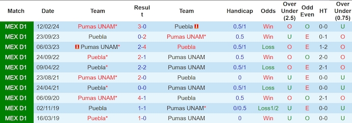 Lịch sử đối đầu Pumas UNAM và Puebla