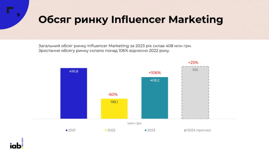 обсяг ринку блогерів