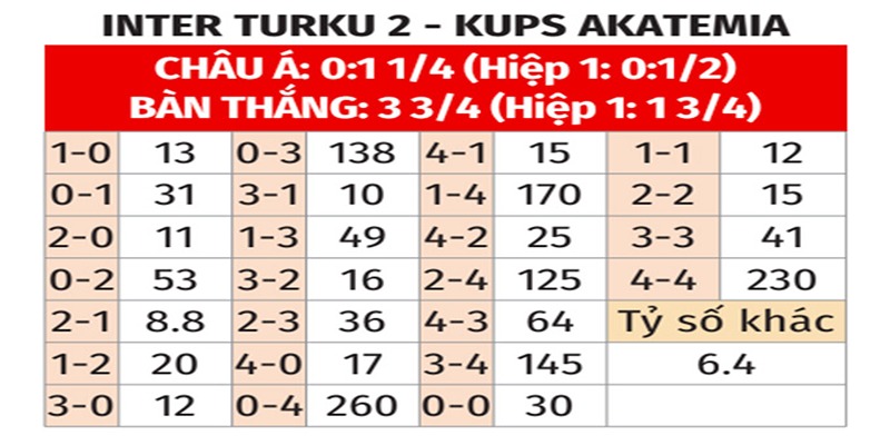 Bảng tỉ số của Inter Turku 2 vs KuPS Akatemia