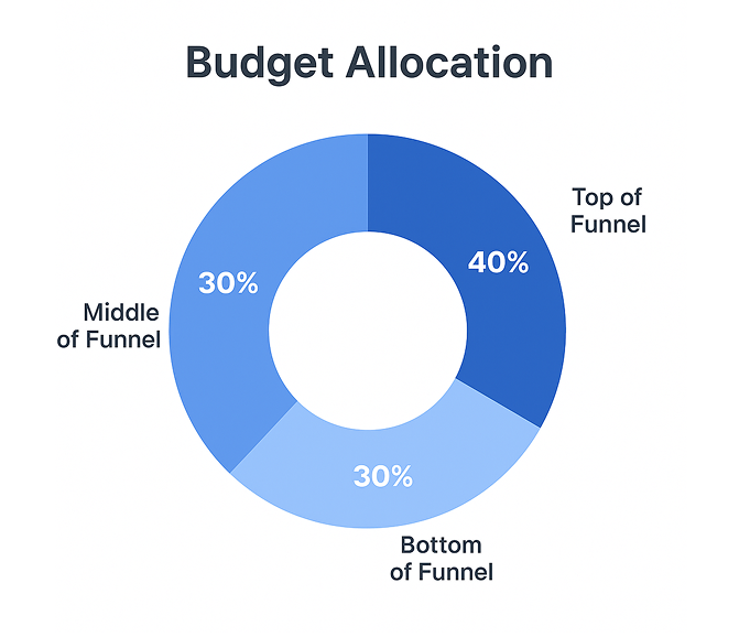 A pie chart showing budget distribution for Facebook advertising: 40% for Top of Funnel, 30% for Middle of Funnel, and 30% for Bottom of Funnel