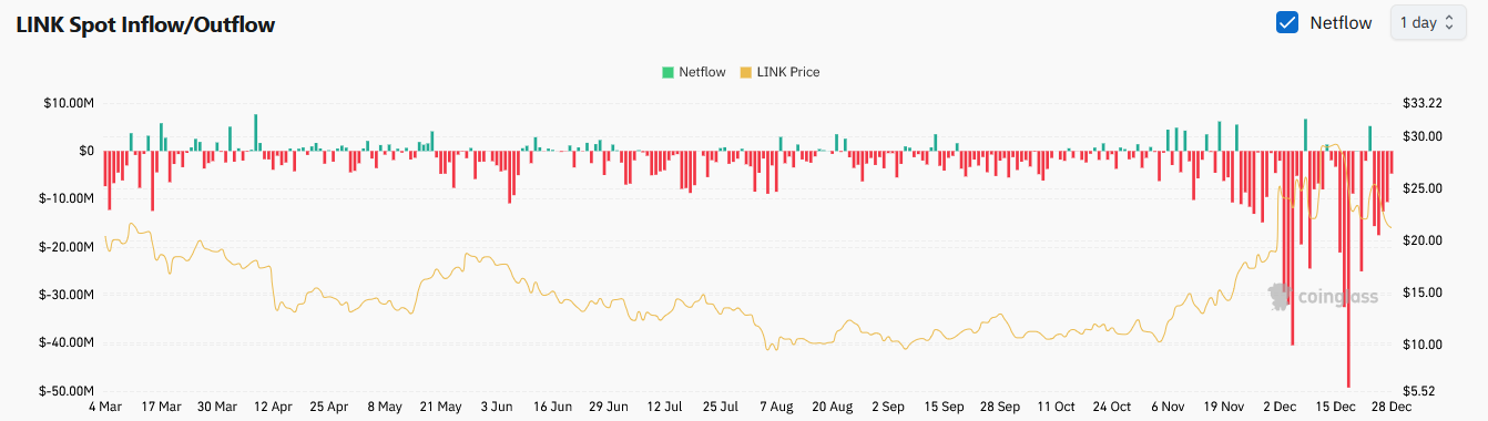 Exchange Outflows