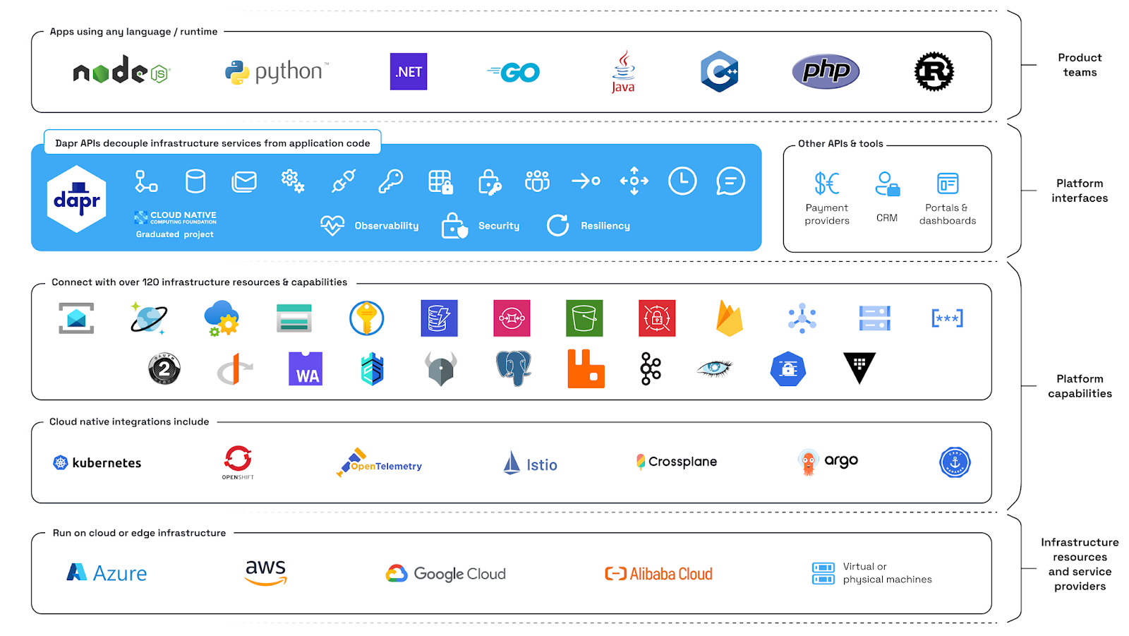 Image of Dapr APIs and implementations.