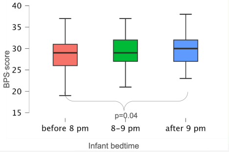 Bedtime Procrastination score vs infant beditme  | Nanit Lab study