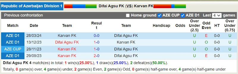 Lịch sử đối đầu Difai Agsu FK với Karvan FK