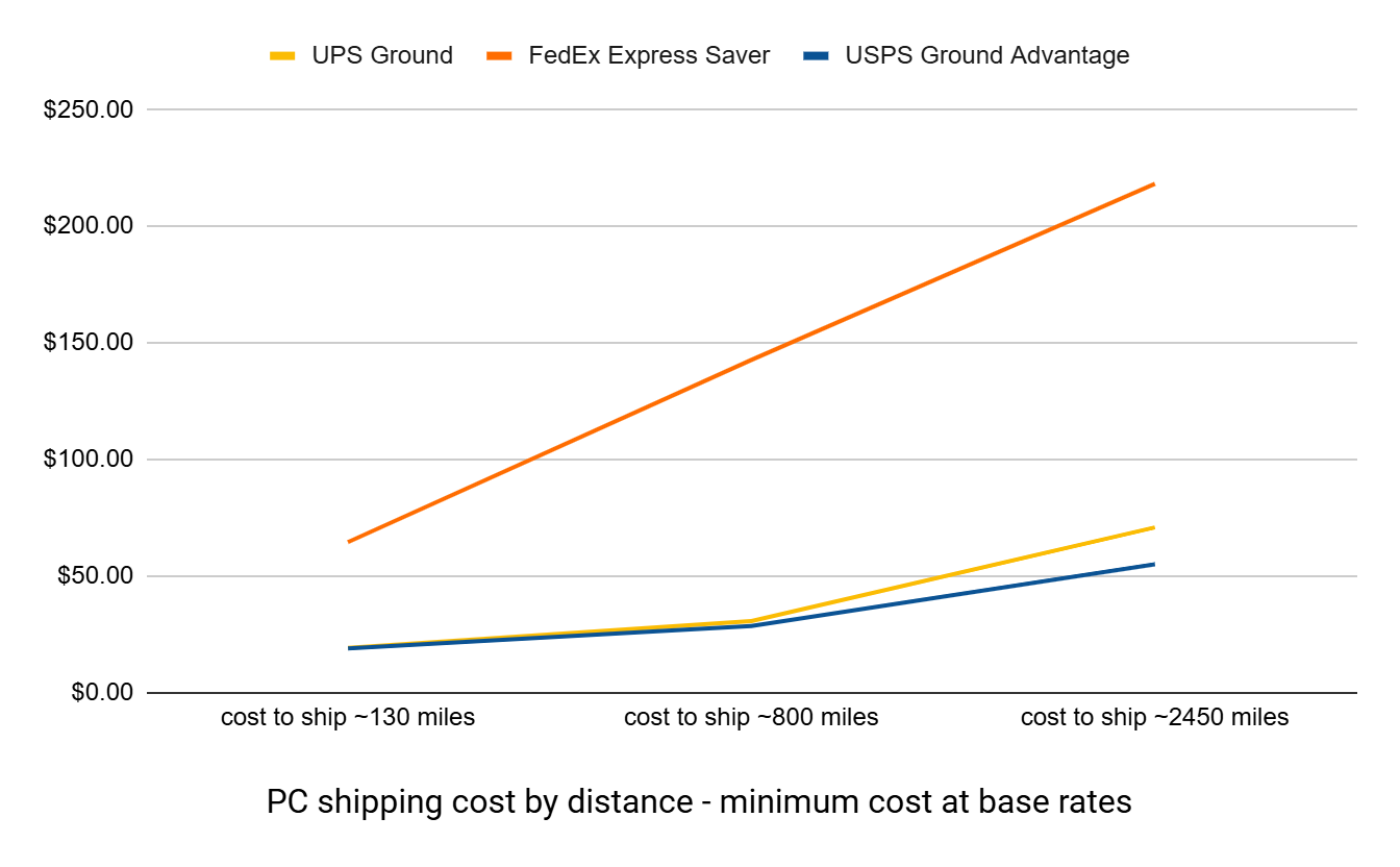 pc shipping cost by distance