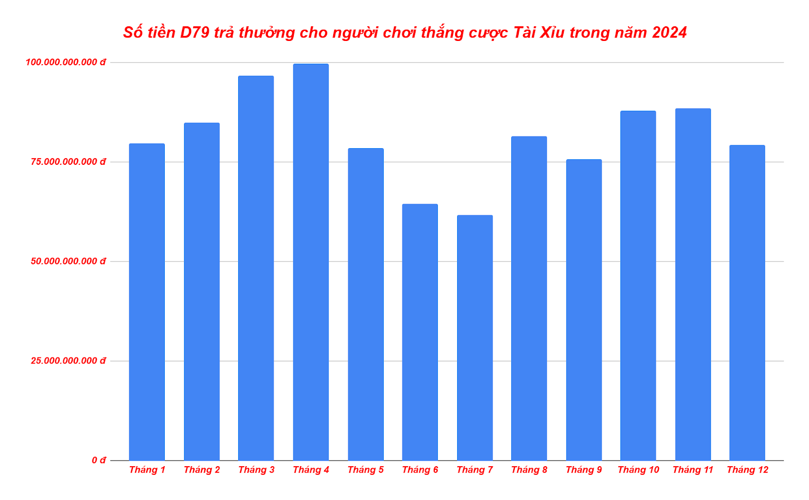 Biểu đồ thể hiện số tiền mỗi tháng nhà cái D79 chi trả cho người chơi thắng Tài Xỉu năm 2024