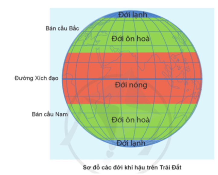 BÀI 21. HÌNH DẠNG TRÁI ĐẤT – CÁC ĐỚI KHÍ HẬU1. Quả địa cầu - mô hình thu nhỏ của Trái ĐấtCâu 1: Cho biết hình dạng của Trái Đất qua quả địa cầu.Đáp án chuẩn: Trái Đất có dạng hình cầu.Câu 2: Chỉ và nói tên: đường Xích đạo, bán cầu Bắc, cực Bắc, bán cầu Nam, cực Nam trên quả địa cầu.Đáp án chuẩn: Các em thực hành chỉ và nói tên với quả địa cầu trên lớp.2. Các đới khí hậuCâu 1: Chỉ và nói tên các đới khí hậu trên Trái Đất trong hình dưới đây.Đáp án chuẩn: Học sinh chỉ và nói tên các đới khí hậu trên Trái Đất ghi trong hình.Câu 2: Em có nhận xét gì về vị trí các đới khí hậu trên Trái Đất?Đáp án chuẩn: Vị trí của các đới khí hậu trên Trái Đất đều đối xứng nhau qua đường Xích đạo. Câu 3: Hãy chỉ vị trí của các đới khí hậu trên quả địa cầu.Đáp án chuẩn: Học sinh chỉ vị trí của các đới khí hậu trên quả địa cầu.3. Một số hoạt động tiêu biểu của con người ở các đới khí hậu