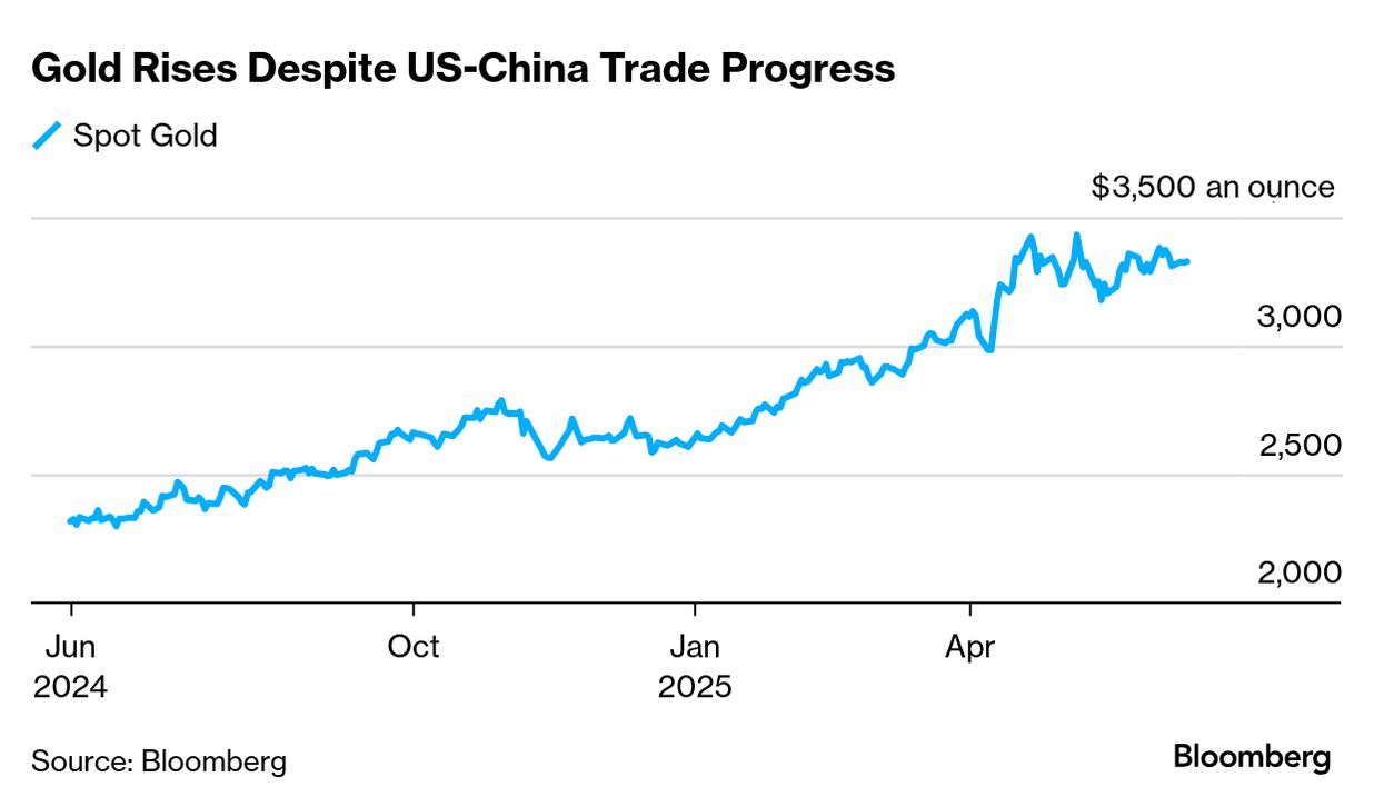 Spot gold (Source: Bloomberg)