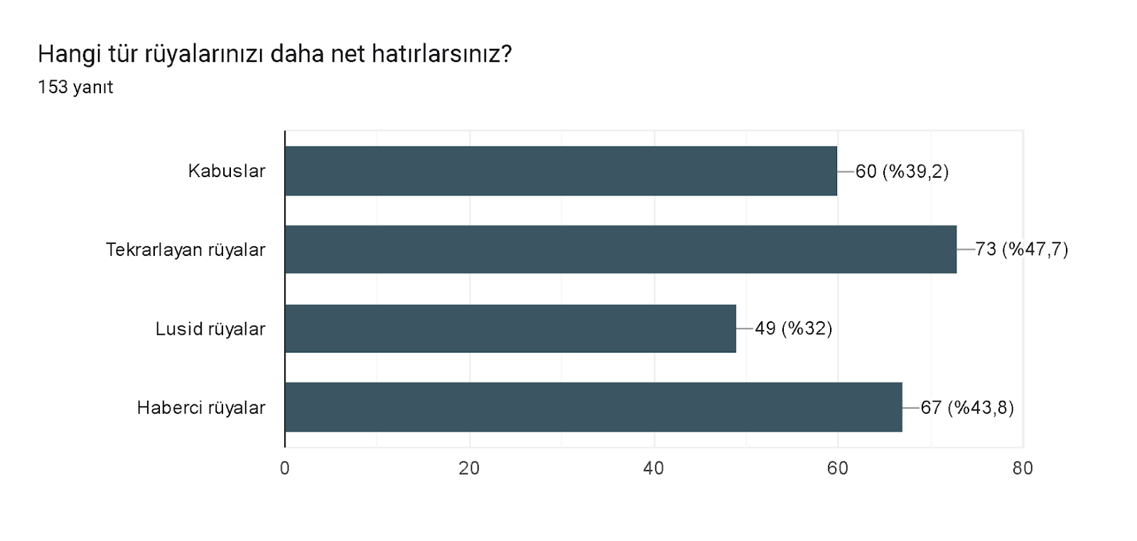 Formlar yanıt grafiği. Soru başlığı: Hangi tür rüyalarınızı daha net hatırlarsınız?

. Yanıt sayısı: 153 yanıt.