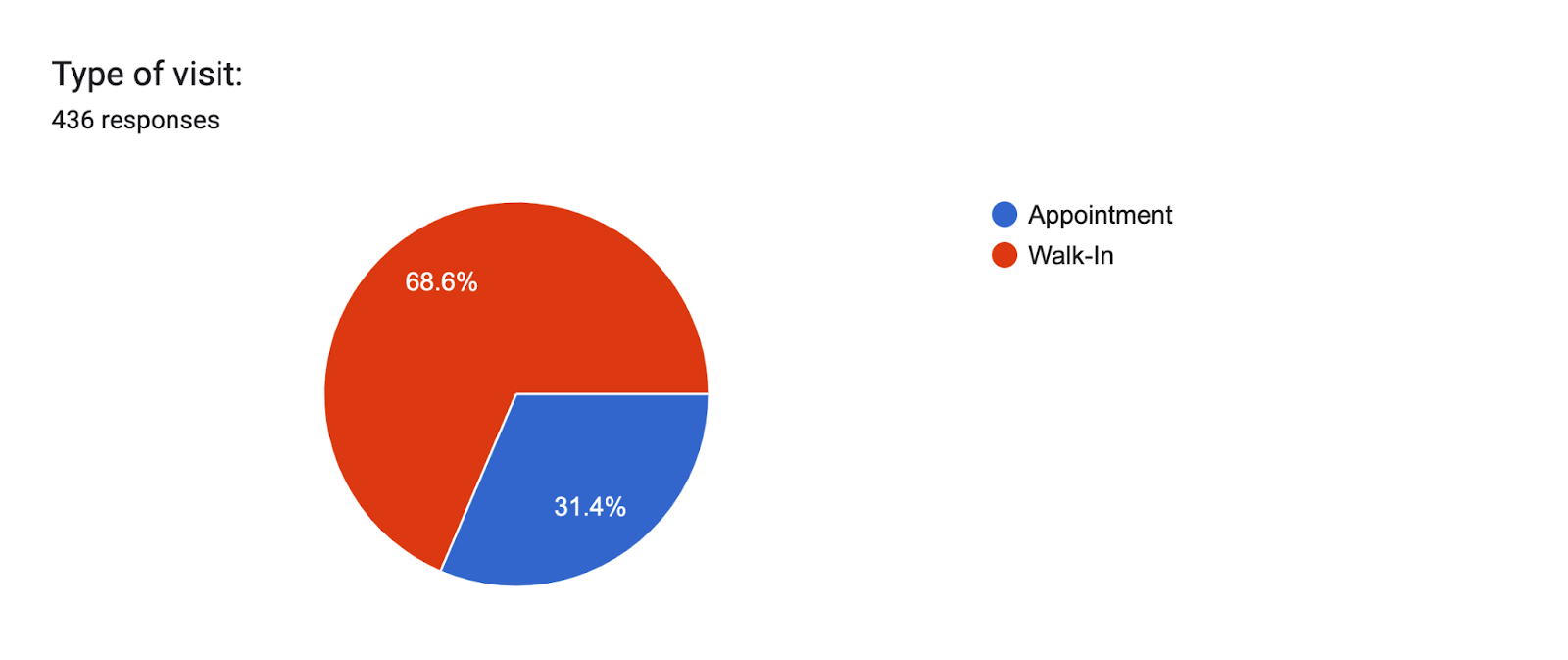 Forms response chart. Question title: Type of visit:. Number of responses: 436 responses.