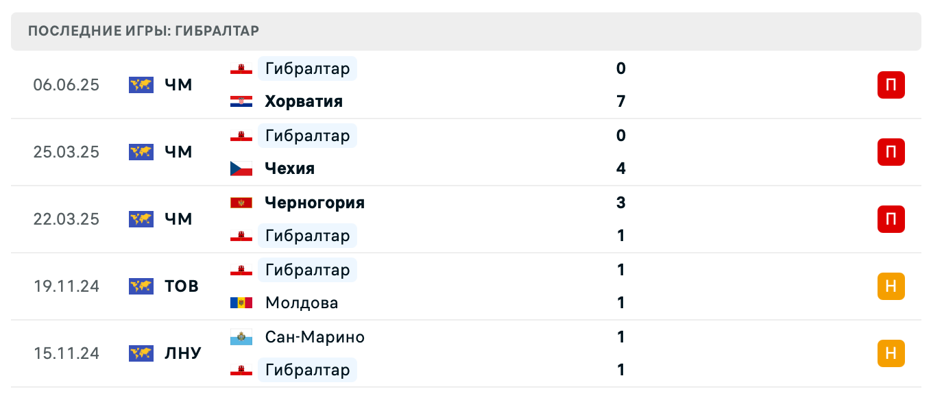 прогноз Фарерские острова – Гибралтар