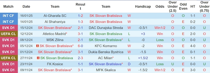 Thống Kê 10 Trận Gần Nhất Của Slovan Bratislava