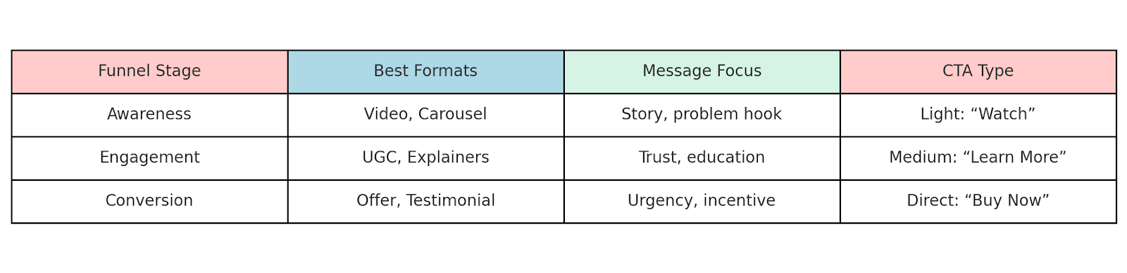 Colorful comparison table showing best ad formats, message focus, and CTA type for each funnel stage: Awareness, Engagement, and Conversion