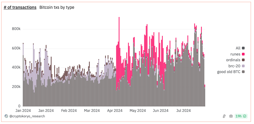 La majorités des transactions est belle et bien à mettre sur le compte des mouvements originels de Bitcoin.