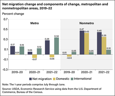 rural migration