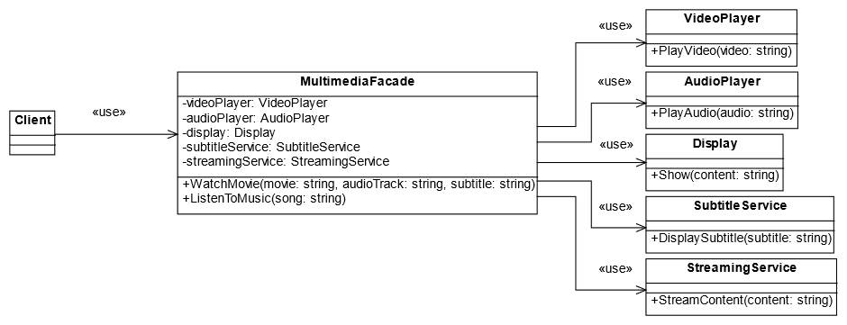 Discover a real-world example of the Facade Design Pattern with a multimedia system, illustrating how it simplifies video playback, audio playback, and display interactions.