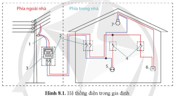 BÀI 8: CẤU TRÚC HỆ THỐNG ĐIỆN TRONG GIA ĐÌNH