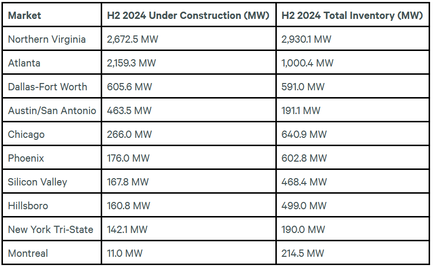 CBRE data center under-construction inventory in H2 2024