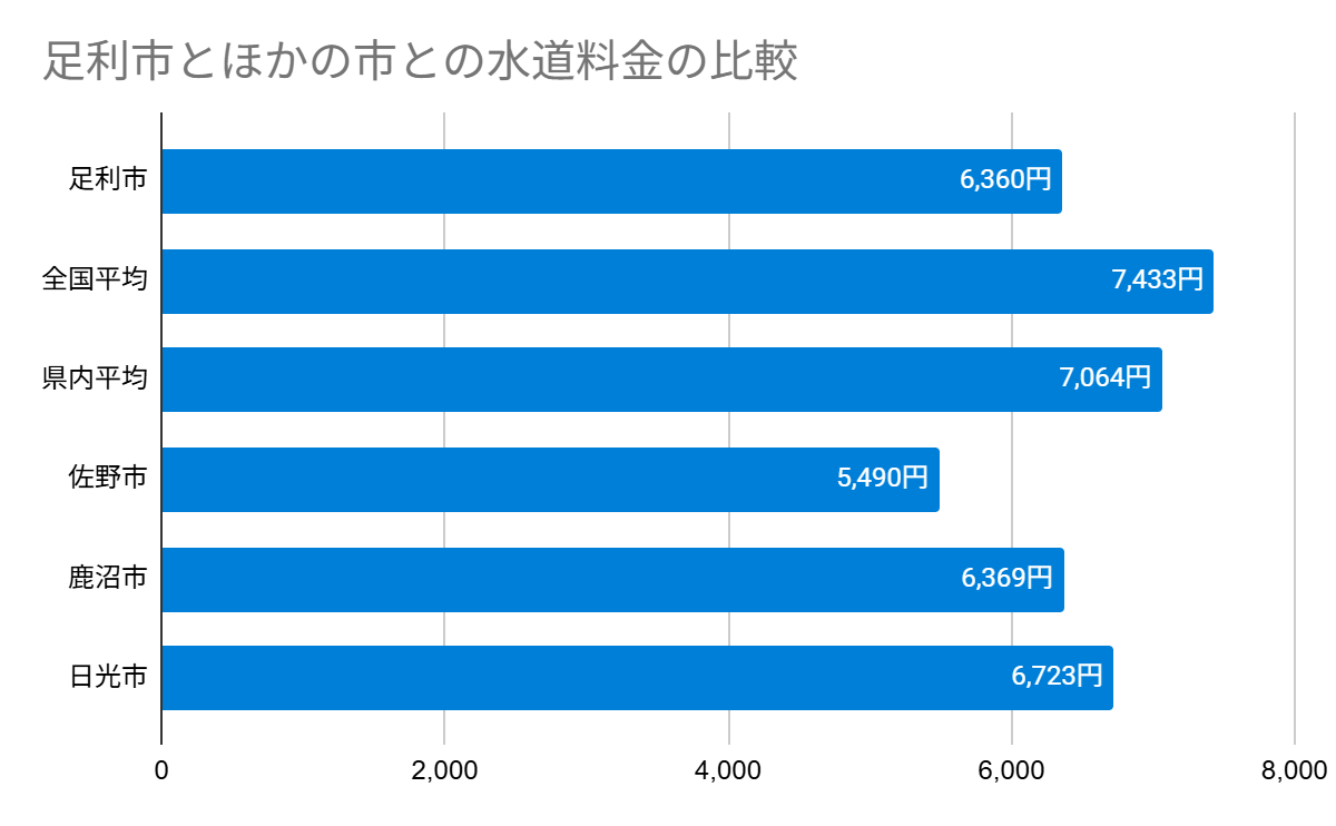 足利市とほかの市との水道料金の比較