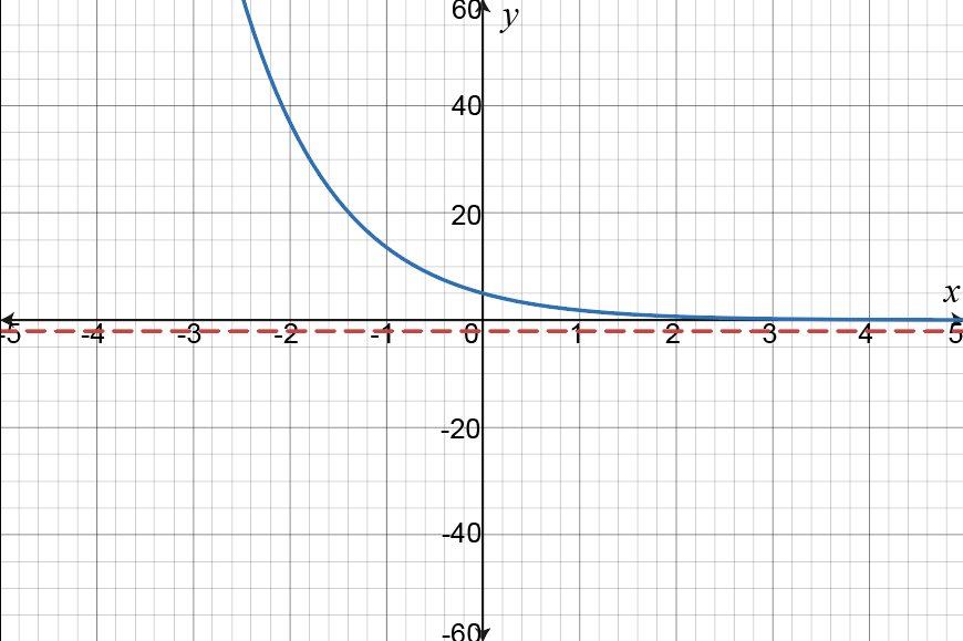 Graph of f(x)=5e^(-x) illustrating limits as x approaches ±∞.