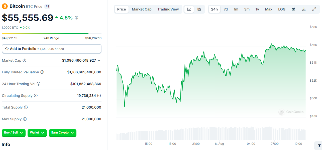 coingecko BTC price