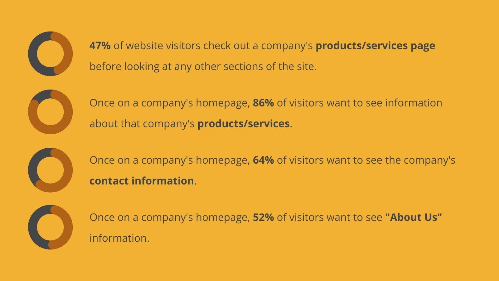 47% of website visitors check out a company's products/services page before looking at any other sections of the site. Once on a company's homepage, 86% of visitors want to see information about that company's products/services. Once on a company's homepage, 64% of visitors want to know the company's contact information. Once on a company's homepage, 52% of visitors want to see "About Us" information.