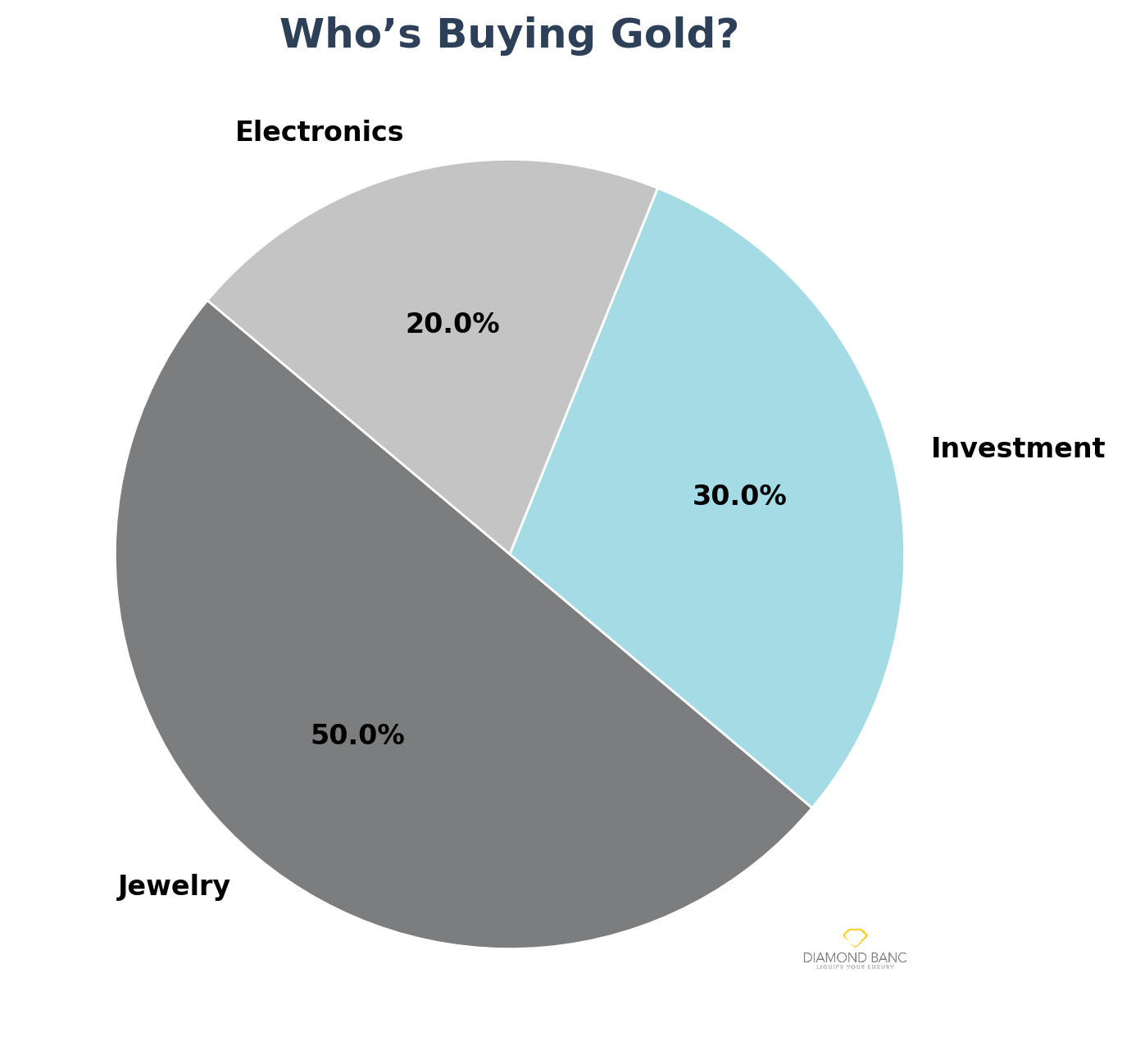 Who's Buying Gold 