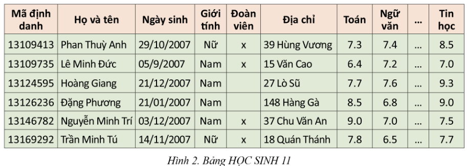 BÀI 5. TRUY VẤN TRONG CƠ SỞ DỮ LIỆU QUAN HỆ HOẠT ĐỘNG KHỞI ĐỘNGGV đặt câu hỏi: Hãy nêu một số ví dụ cụ thể về việc khai thác thông tin trong một cơ sở dữ liệu mà bạn biết.NỘI DUNG BÀI HỌC GỒM